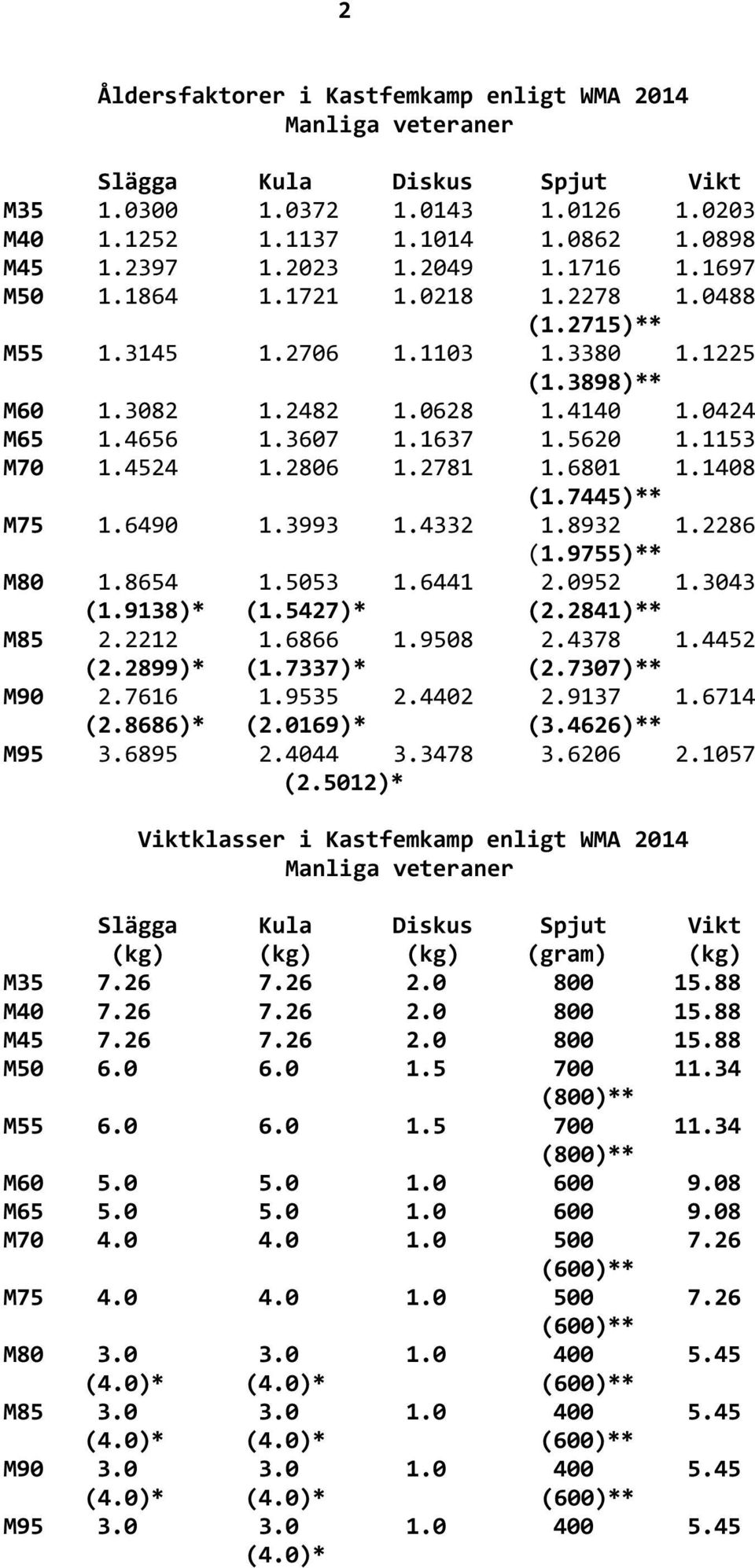 1408 (1.7445)** M75 1.6490 1.3993 1.4332 1.8932 1.2286 (1.9755)** M80 1.8654 1.5053 1.6441 2.0952 1.3043 (1.9138)* (1.5427)* (2.2841)** M85 2.2212 1.6866 1.9508 2.4378 1.4452 (2.2899)* (1.7337)* (2.