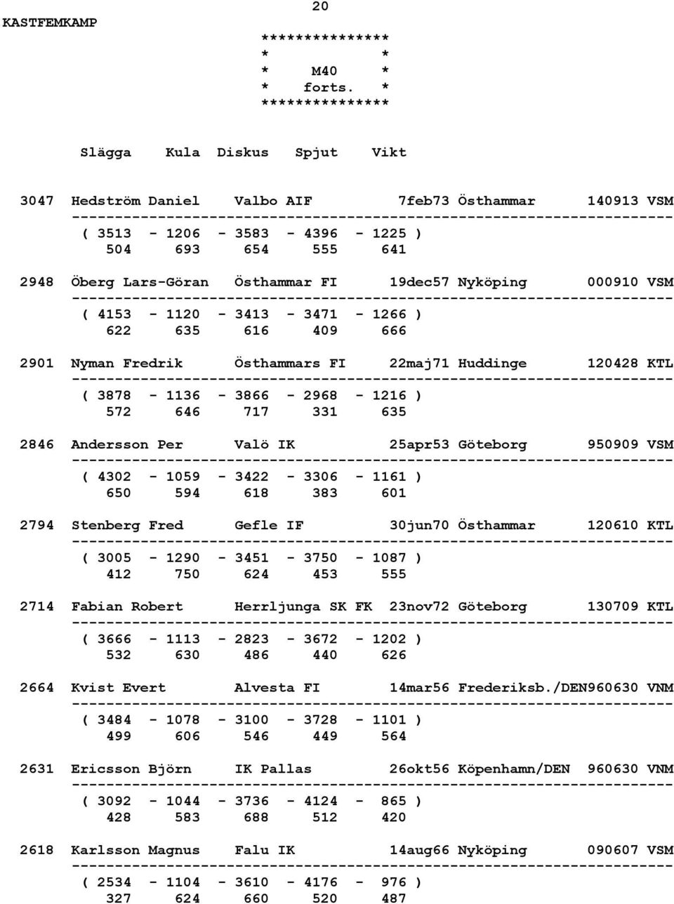Göteborg 950909 VSM ( 4302-1059 - 3422-3306 - 1161 ) 650 594 618 383 601 2794 Stenberg Fred Gefle IF 30jun70 Östhammar 120610 KTL ( 3005-1290 - 3451-3750 - 1087 ) 412 750 624 453 555 2714 Fabian