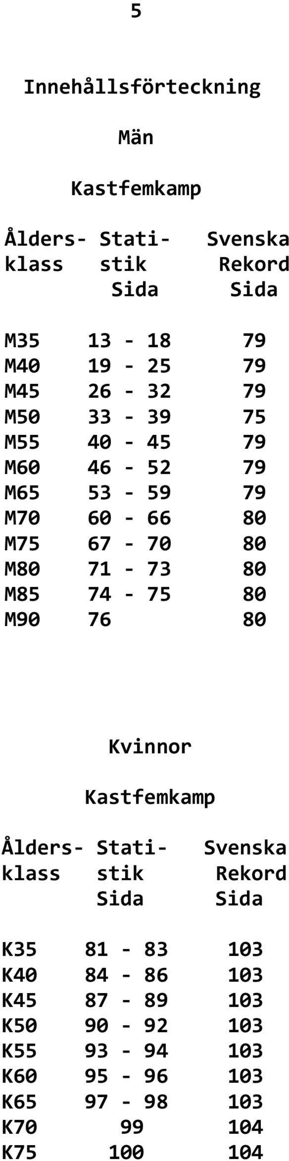 71-73 80 M85 74-75 80 M90 76 80 Kvinnor Kastfemkamp Ålders- Stati- Svenska klass stik Rekord Sida Sida K35