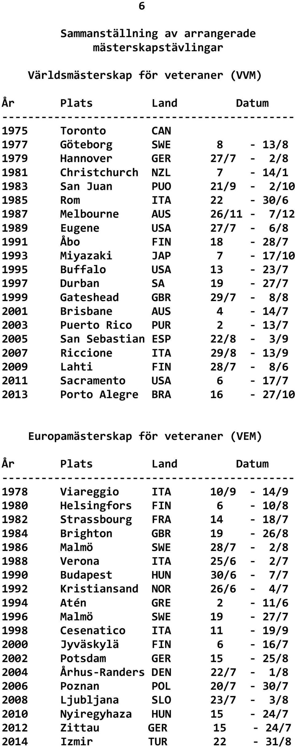 7-17/10 1995 Buffalo USA 13-23/7 1997 Durban SA 19-27/7 1999 Gateshead GBR 29/7-8/8 2001 Brisbane AUS 4-14/7 2003 Puerto Rico PUR 2-13/7 2005 San Sebastian ESP 22/8-3/9 2007 Riccione ITA 29/8-13/9