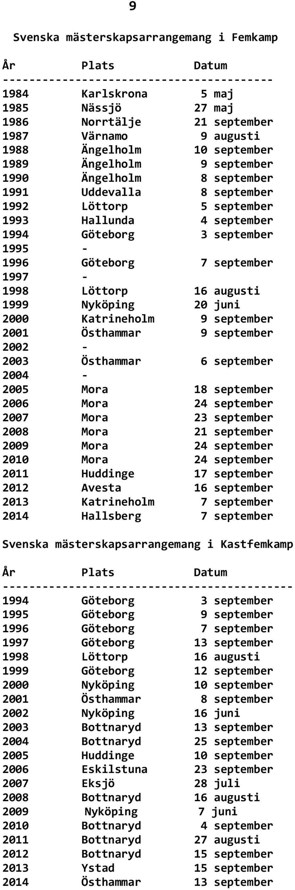 7 september 1997-1998 Löttorp 16 augusti 1999 Nyköping 20 juni 2000 Katrineholm 9 september 2001 Östhammar 9 september 2002-2003 Östhammar 6 september 2004-2005 Mora 18 september 2006 Mora 24