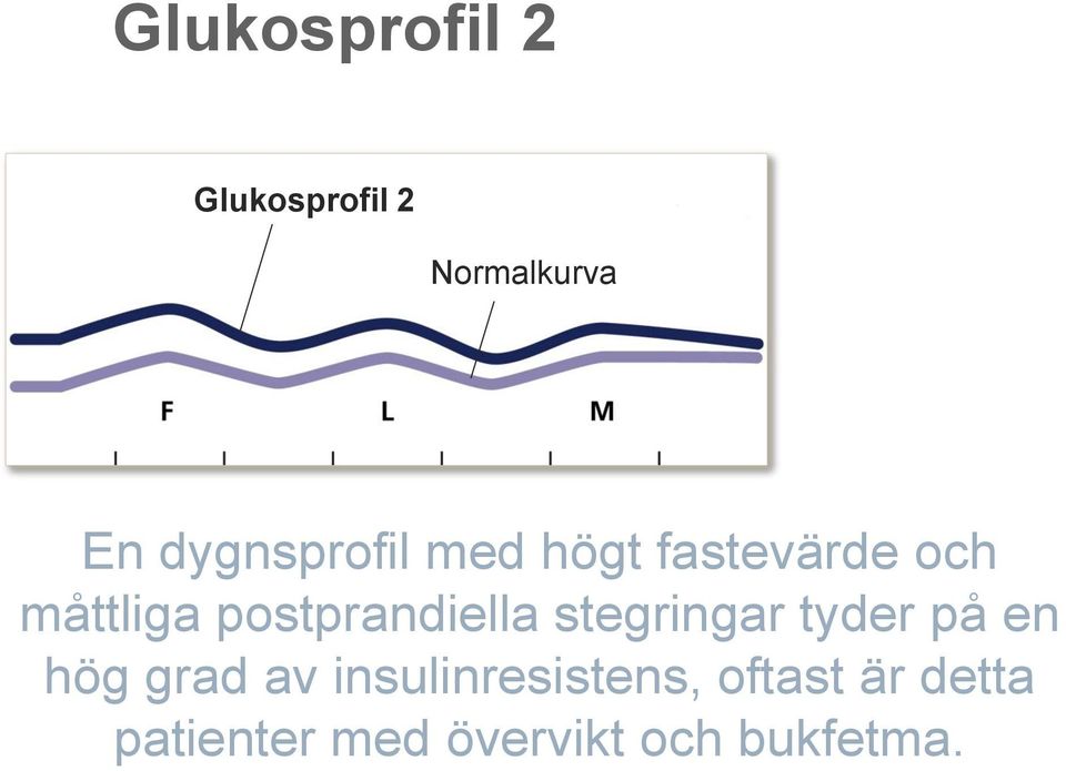 postprandiella stegringar tyder på en hög grad av