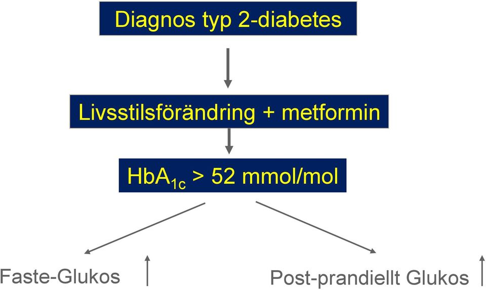 metformin HbA 1c > 52