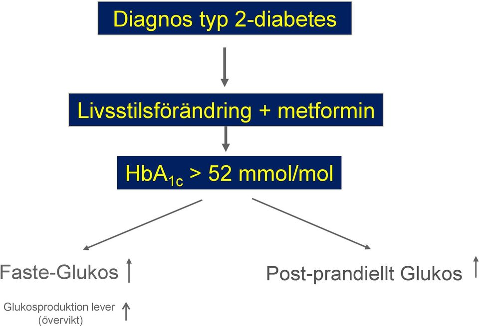 1c > 52 mmol/mol Faste-Glukos