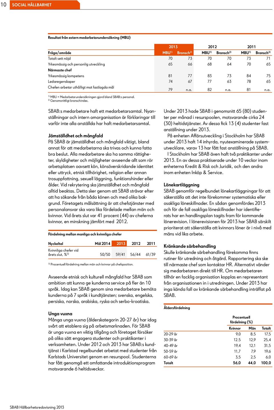 2) Genomsnittligt branschindex. SBAB:s medarbetare haft ett medarbetarsamtal. Nyanställningar och intern omorganisation är förklaringar till varför inte alla anställda har haft medarbetarsamtal.