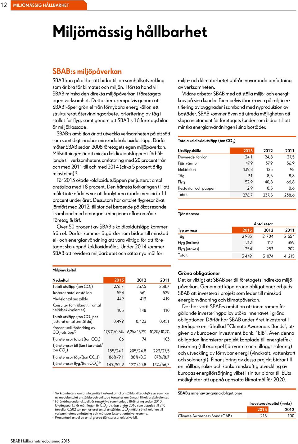 Detta sker exempelvis genom att SBAB köper grön el från förnybara energikällor, ett strukturerat återvinningsarbete, prioritering av tåg i stället för flyg, samt genom att SBAB:s 16 företagsbilar är