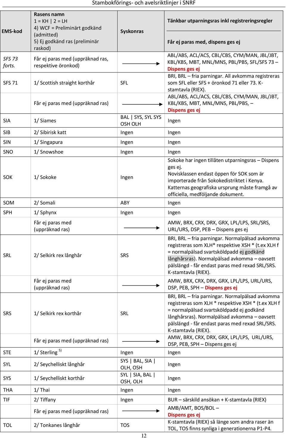 SIA 1/ Siames Stambokförings- och avelsriktlinjer i SNRF Syskonras BAL SYS, SYL SYS OSH OLH 12 Tänkbar utparningsras inkl registreringsregler Får ej paras med, dispens ges ej KBL/KBS, MBT, MNL/MNS,