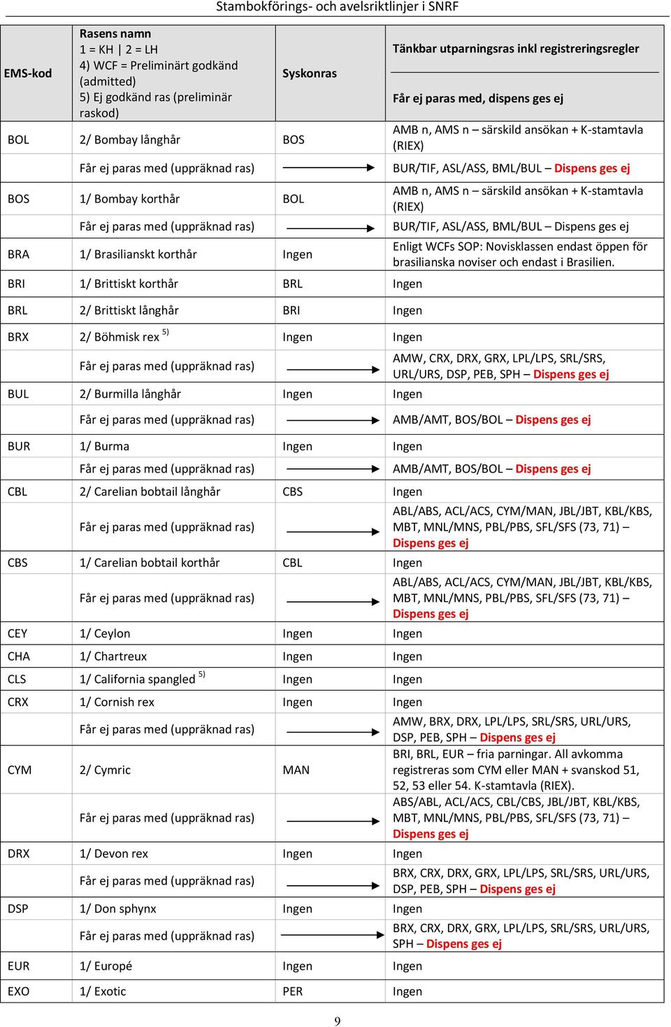 utparningsras inkl registreringsregler Får ej paras med, dispens ges ej AMB n, AMS n särskild ansökan + K-stamtavla (RIEX) BUR/TIF, ASL/ASS, BML/BUL AMB n, AMS n särskild ansökan + K-stamtavla (RIEX)