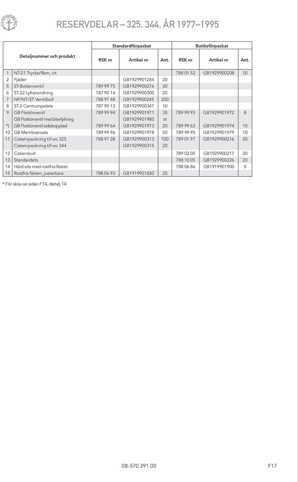 1 NT-21 Trycke/Ram, vit 788 01 52 GB1929900208 10 2 Fjäder GB1929901244 20 5 ST-Bottenventil 789 99 75 GB1929900276 30 6 ST-22 Lyftanordning 787 90 14 GB1929900300 20 7 NP/NT/ST Ventilboll 788 97 48