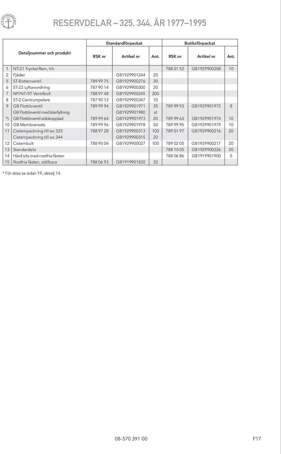 1 NT-21 Trycke/Ram, Vit 788 01 52 GB1929900208 10 2 Fjäder GB1929901244 20 5 ST-Bottenventil 789 99 75 GB1929900276 30 6 ST-22 Lyftanordning 787 90 14 GB1929900300 20 7 NP/NT/ST Ventilboll 788 97 48