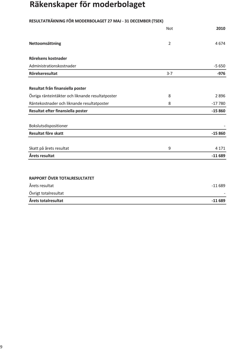 Räntekostnader och liknande resultatposter 8-17 780 Resultat efter finansiella poster -15 860 Bokslutsdispositioner - Resultat före skatt -15 860