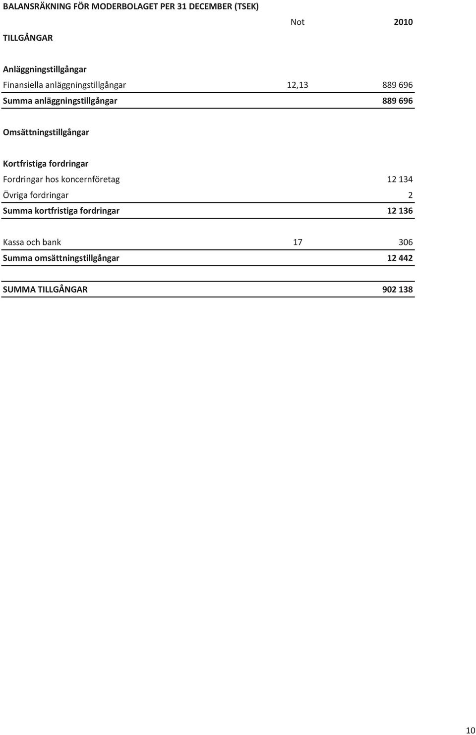 Omsättningstillgångar Kortfristiga fordringar Fordringar hos koncernföretag 12 134 Övriga fordringar