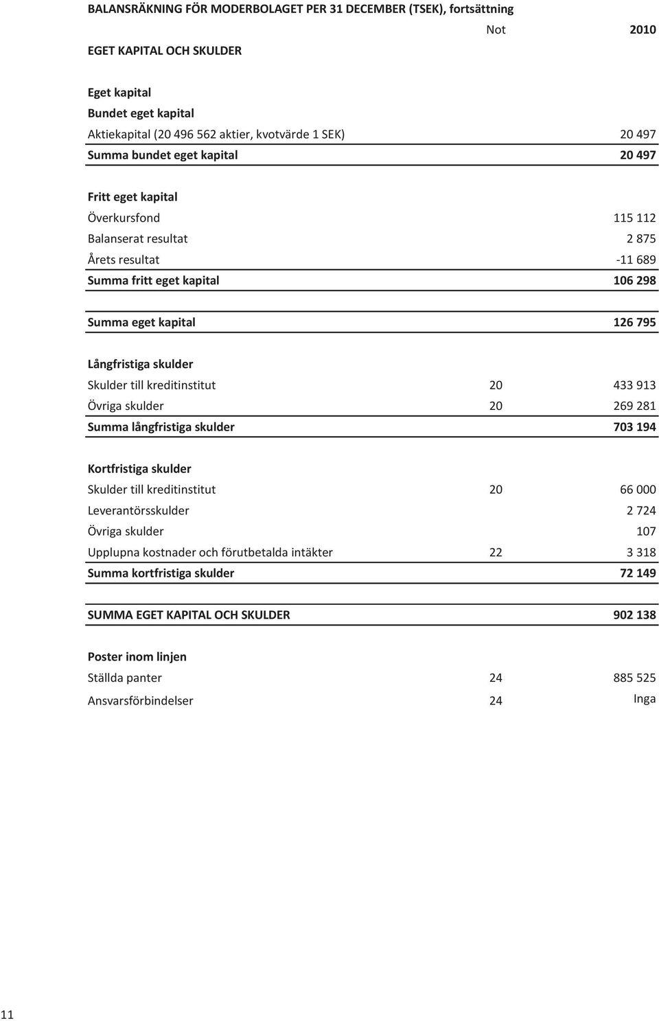 Skulder till kreditinstitut 20 433 913 Övriga skulder 20 269 281 Summa långfristiga skulder 703 194 Kortfristiga skulder Skulder till kreditinstitut 20 66 000 Leverantörsskulder 2 724 Övriga skulder