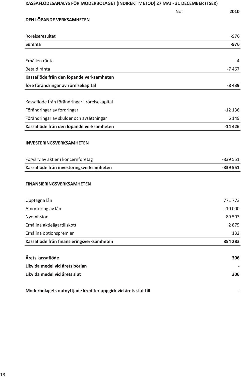 Kassaflöde från den löpande verksamheten -14 426 INVESTERINGSVERKSAMHETEN Förvärv av aktier i koncernföretag -839 551 Kassaflöde från investeringsverksamheten -839 551 FINANSIERINGSVERKSAMHETEN