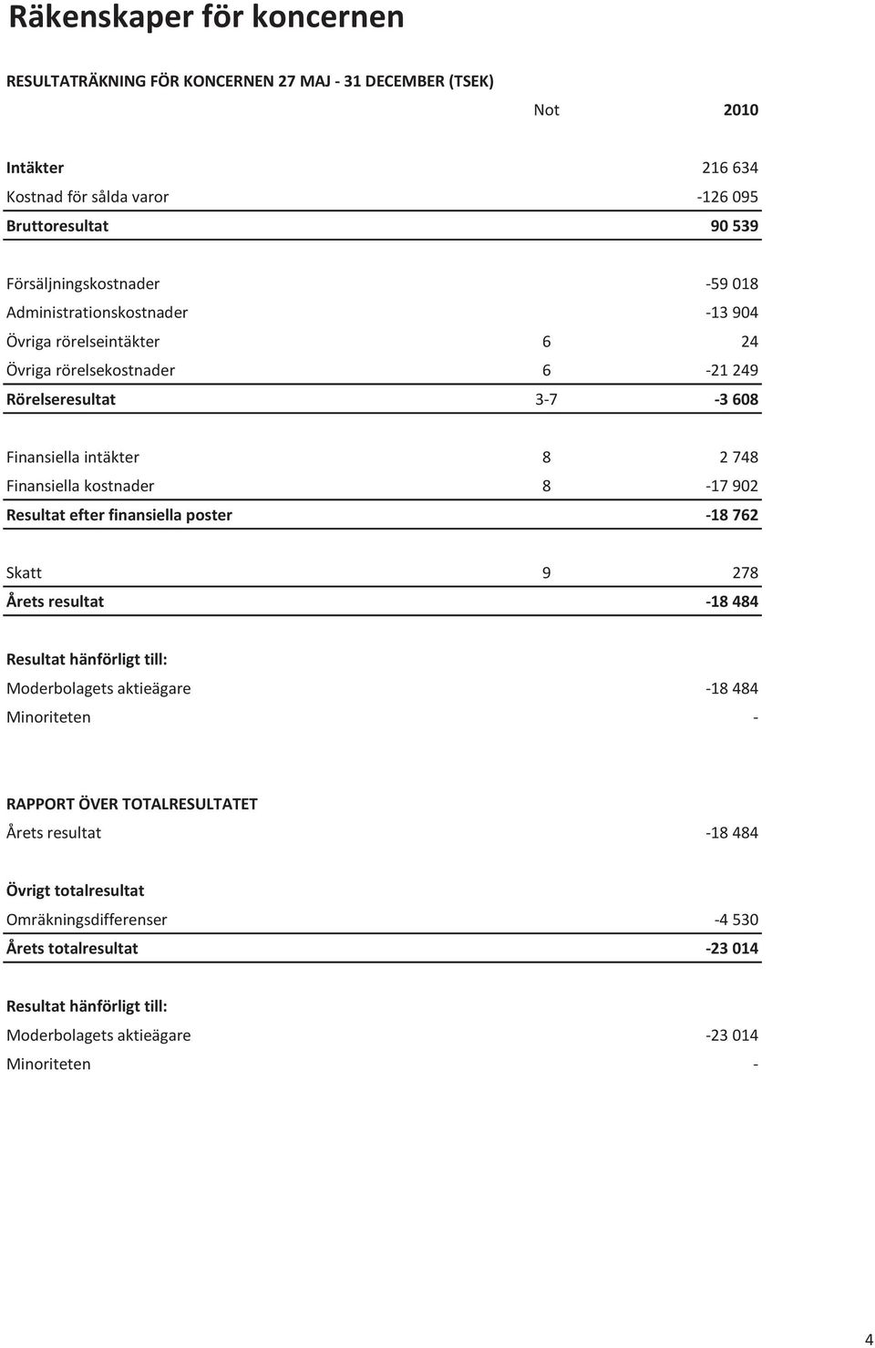 Finansiella kostnader 8-17 902 Resultat efter finansiella poster -18 762 Skatt 9 278 Årets resultat -18 484 Resultat hänförligt till: Moderbolagets aktieägare -18 484 Minoriteten -