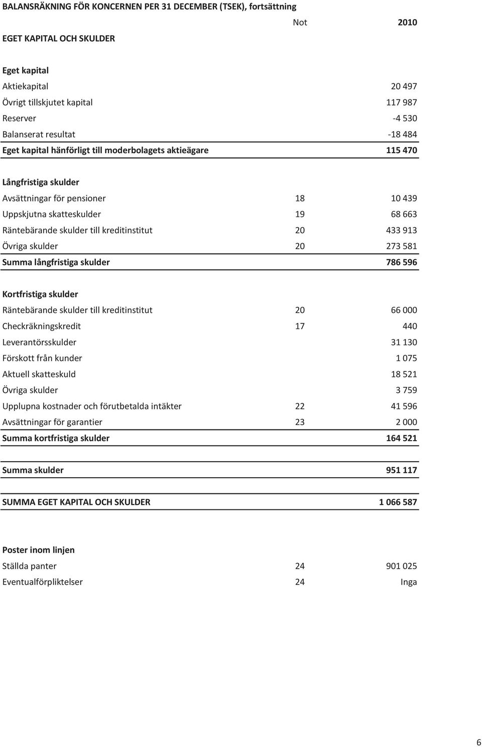 kreditinstitut 20 433 913 Övriga skulder 20 273 581 Summa långfristiga skulder 786 596 Kortfristiga skulder Räntebärande skulder till kreditinstitut 20 66 000 Checkräkningskredit 17 440