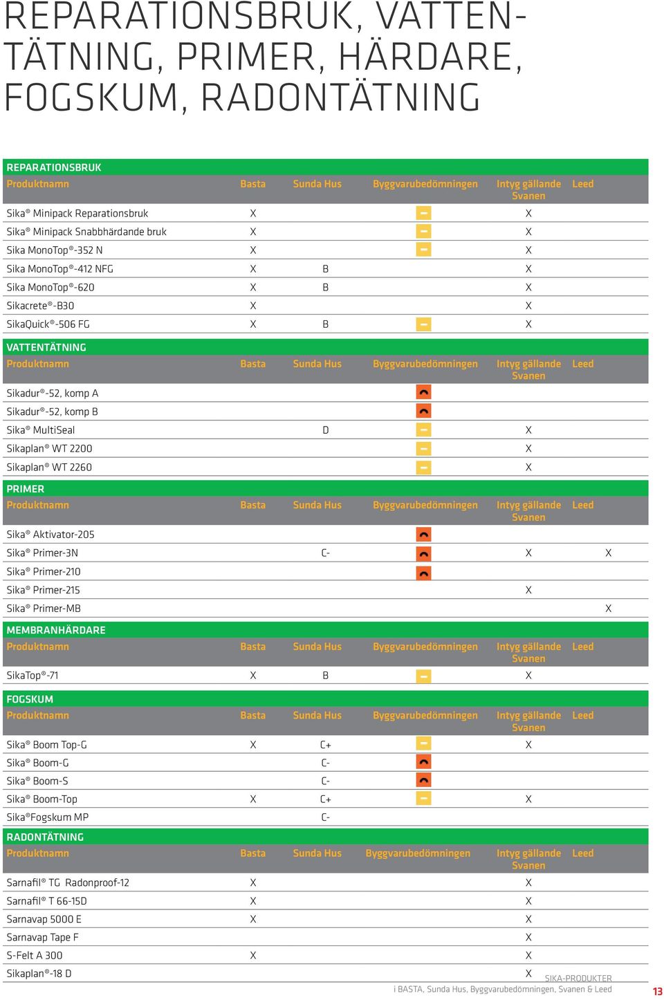 Sika Aktivator-205 3 Sika Primer-3N C- 3 Sika Primer-210 3 Sika Primer-215 Sika Primer-MB MEMBRANHÄRDARE SikaTop -71 B 2 FOGSKUM Sika Boom Top-G C+ 2 Sika Boom-G C- 3 Sika Boom-S C- 3 Sika