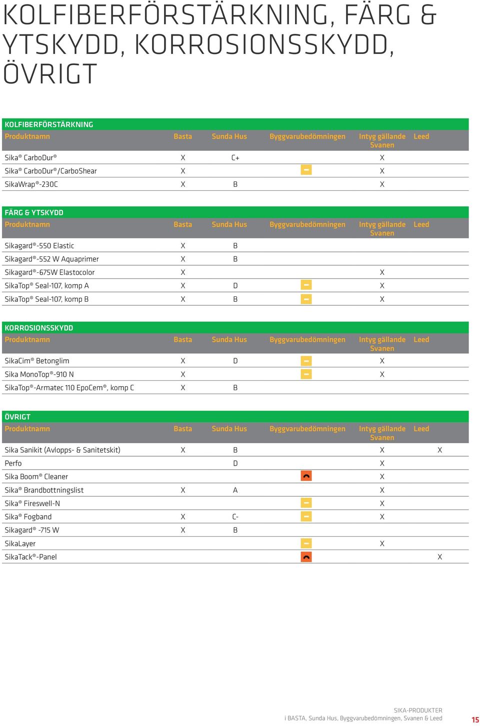 KORROSIONSSKYDD SikaCim Betonglim D 2 Sika MonoTop -910 N 2 SikaTop -Armatec 110 EpoCem, komp C B ÖVRIGT Sika Sanikit (Avlopps- & Sanitetskit) B Perfo D