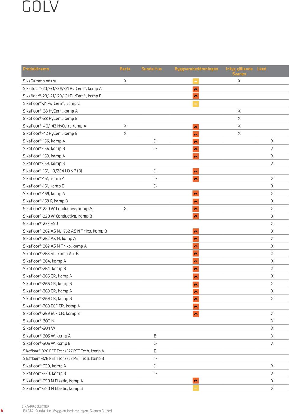 (B) C- 3 Sikafloor -161, komp A C- 3 Sikafloor -161, komp B C- Sikafloor -169, komp A 3 Sikafloor -169 P, komp B 3 Sikafloor -220 W Conductive, komp A 3 Sikafloor -220 W Conductive, komp B 3