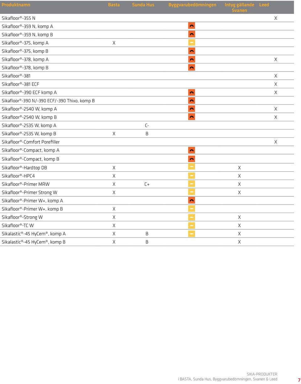 Sikafloor -Comfort Porefiller Sikafloor -Compact, komp A 3 Sikafloor -Compact, komp B 3 Sikafloor -Hardtop DB 2 Sikafloor -HPC4 2 Sikafloor -Primer MRW C+ 2 Sikafloor -Primer Strong W 2 Sikafloor