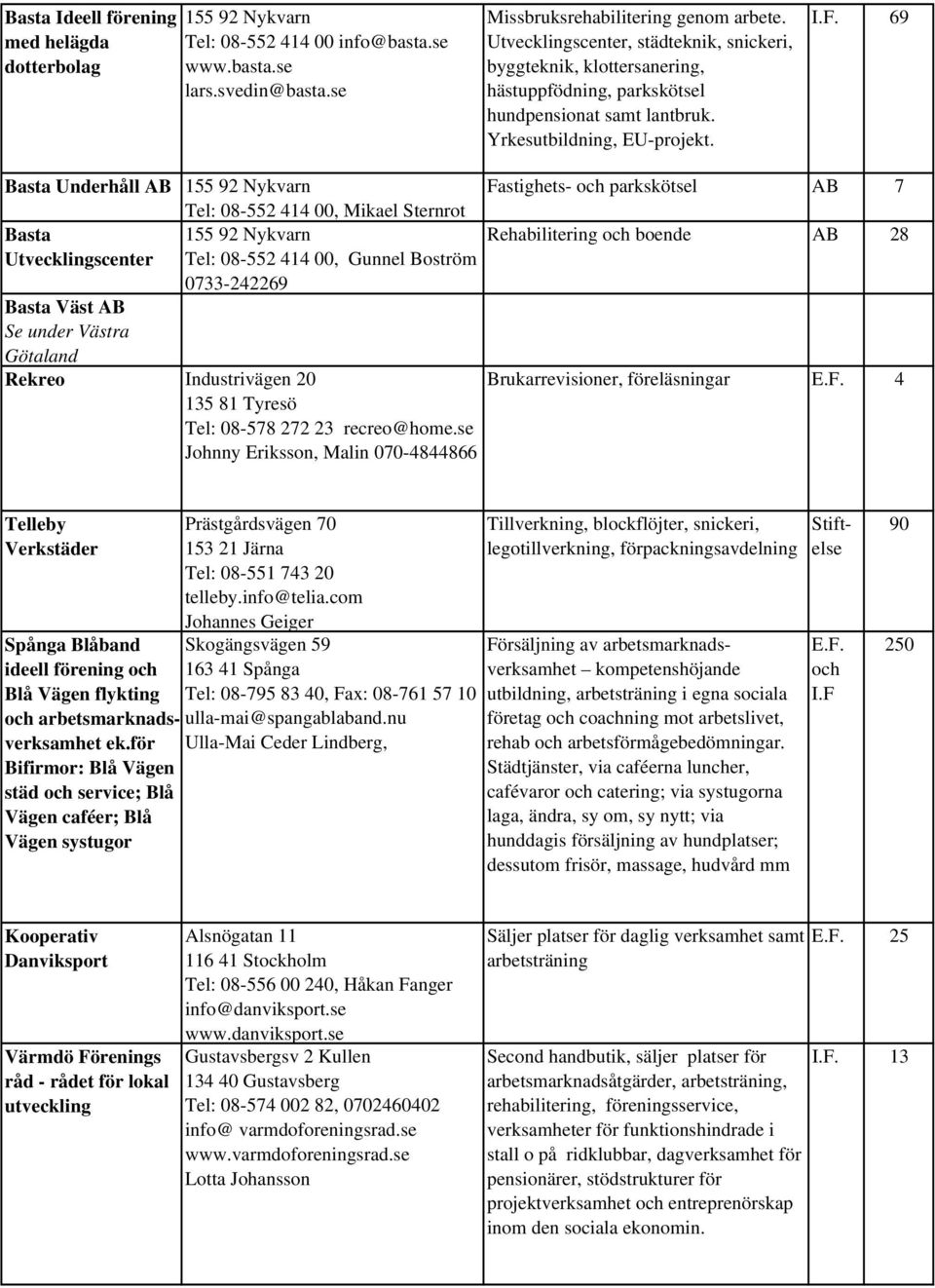 69 Basta Underhåll AB 155 92 Nykvarn Tel: 08-552 414 00, Mikael Sternrot Basta Utvecklingscenter 155 92 Nykvarn Tel: 08-552 414 00, Gunnel Boström 0733-242269 Basta Väst AB Se under Västra Götaland