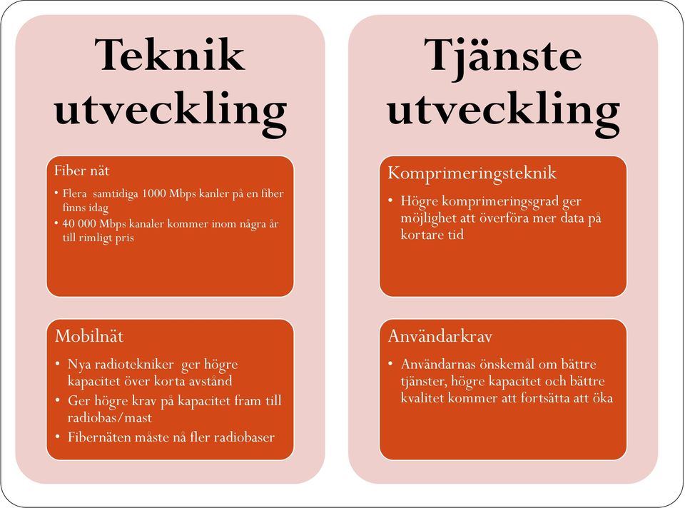 Mobilnät Nya radiotekniker ger högre kapacitet över korta avstånd Ger högre krav på kapacitet fram till radiobas/mast Fibernäten