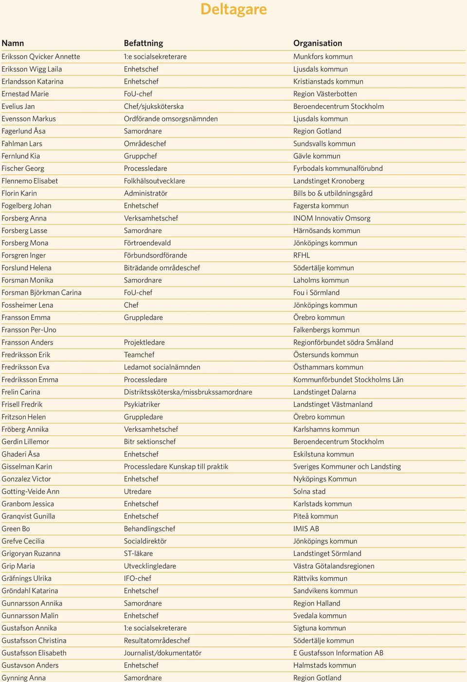 Gotland Fahlman Lars Områdeschef Sundsvalls kommun Fernlund Kia Gruppchef Gävle kommun Fischer Georg Processledare Fyrbodals kommunalförubnd Flennemo Elisabet Folkhälsoutvecklare Landstinget