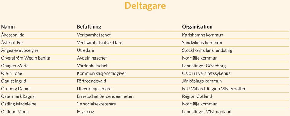 Kommunikasjonsrådgiver Oslo universitetssykehus Öquist Ingrid Förtroendevald Jönköpings kommun Örnberg Daniel Utvecklingsledare FoU Välfärd, Region