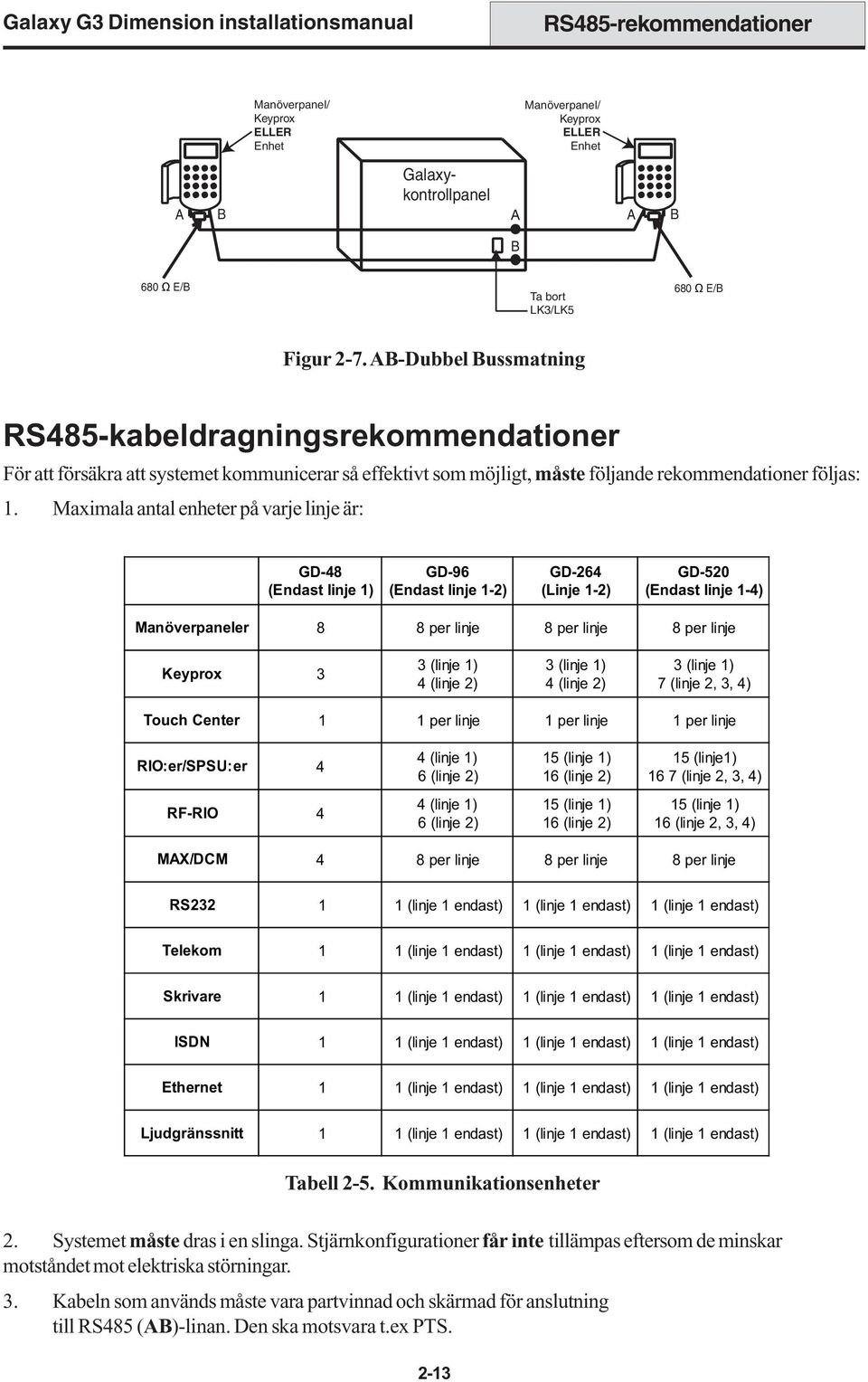 Maximala antal enheter på varje linje är: GD-48 (Endast linje 1) GD-96 (Endast linje 1-2) GD-264 (Linje 1-2) GD-520 (Endast linje 1-4) Manöverpaneler 8 8 per linje 8 per linje 8 per linje Keyprox 3 3