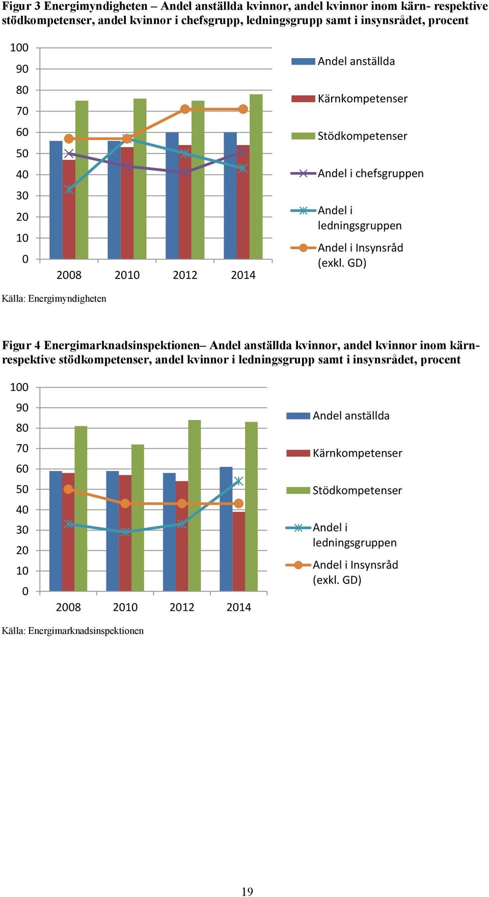 GD) Källa: Energimyndigheten Figur 4 Energimarknadsinspektionen Andel anställda kvinnor, andel kvinnor inom kärnrespektive stödkompetenser, andel kvinnor i ledningsgrupp samt i