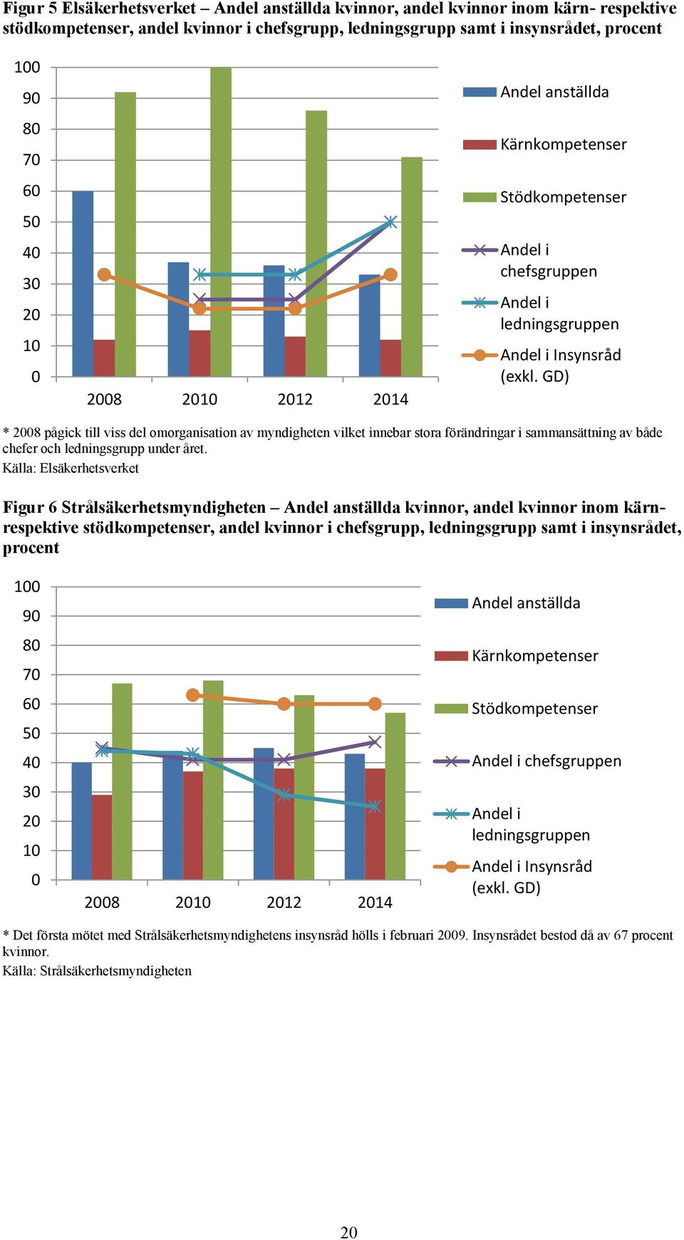 GD) * 2008 pågick till viss del omorganisation av myndigheten vilket innebar stora förändringar i sammansättning av både chefer och ledningsgrupp under året.