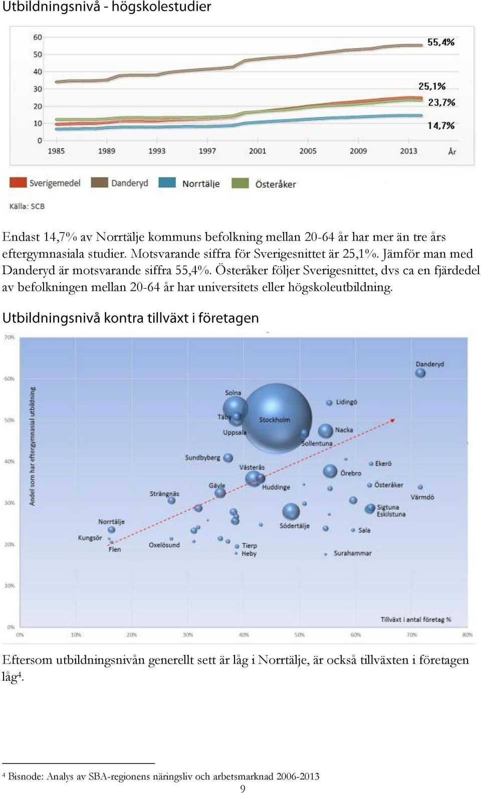 Österåker följer Sverigesnittet, dvs ca en fjärdedel av befolkningen mellan 20-64 år har universitets eller högskoleutbildning.