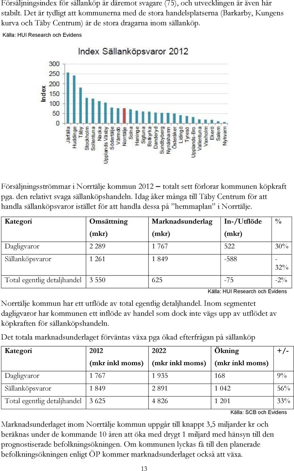 Källa: HUI Research och Evidens Försäljningsströmmar i Norrtälje kommun 2012 totalt sett förlorar kommunen köpkraft pga. den relativt svaga sällanköpshandeln.