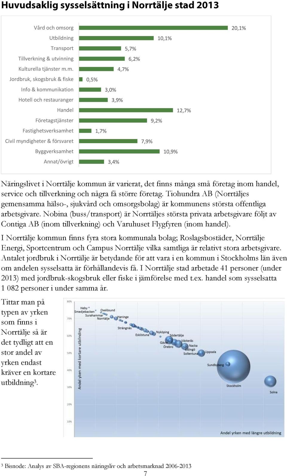 m. Jordbruk, skogsbruk & fiske Info & kommunikation Hotell och restauranger Handel Företagstjänster Fastighetsverksamhet Civil myndigheter & försvaret Byggverksamhet Annat/övrigt 10,1% 5,7% 6,2% 4,7%