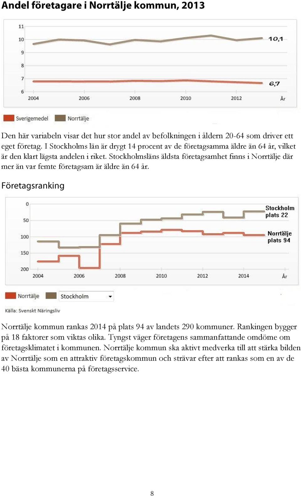 Stockholmsläns äldsta företagsamhet finns i Norrtälje där mer än var femte företagsam är äldre än 64 år. Norrtälje kommun rankas 2014 på plats 94 av landets 290 kommuner.