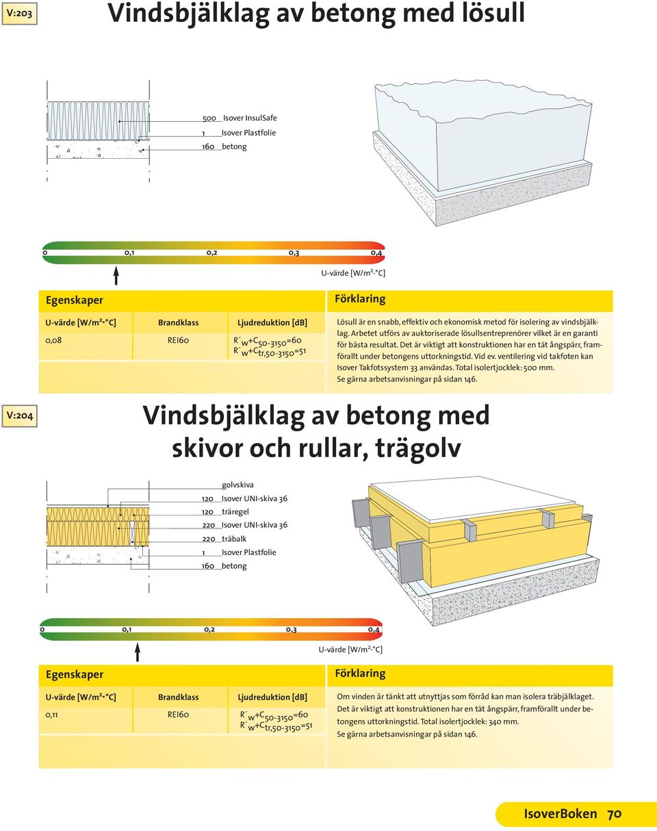 Det är viktigt att konstruktionen har en tät ångspärr, framförallt under betongens uttorkningstid. Vid ev. ventilering vid takfoten kan Isover Takfotssystem 33 användas. Total isolertjocklek: 500 mm.