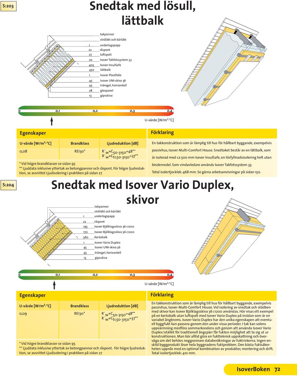 horisontell 3 gipsskiva En takkonstruktion som är lämplig till hus för hållbart byggande, exempelvis passivhus, Isover Multi-Comfort House.