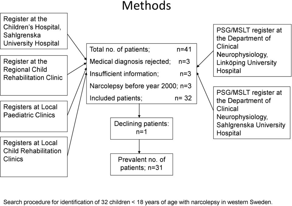 of patients; n=41 Medical diagnosis rejected; n=3 Insufficient information; n=3 Narcolepsy before year 2000; n=3 Included patients; n= 32 Declining patients: n=1 Prevalent no.