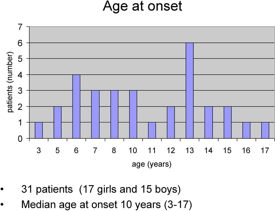 age (years) 31 patients (17 girls and 15