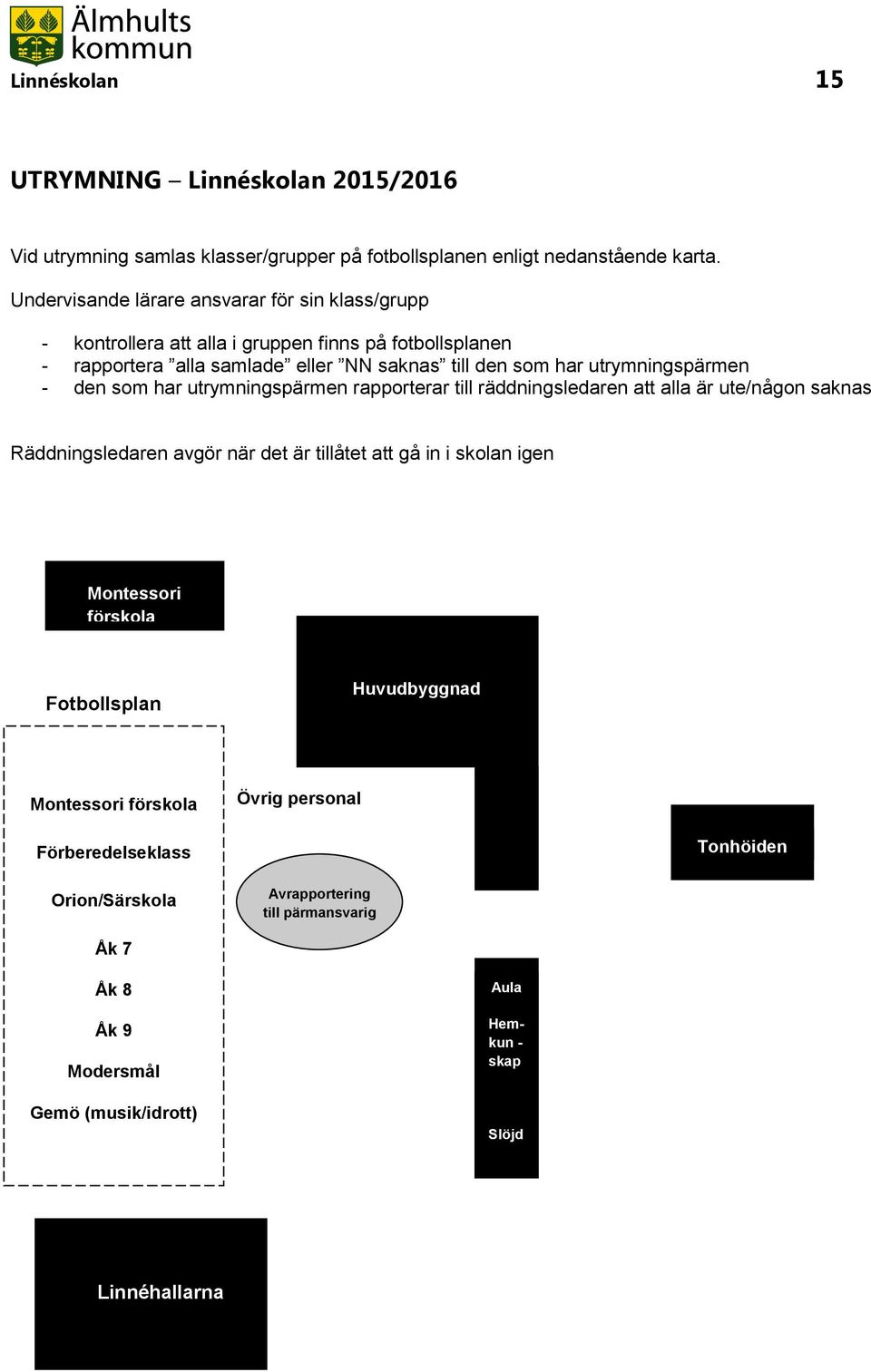 utrymningspärmen - den som har utrymningspärmen rapporterar till räddningsledaren att alla är ute/någon saknas Räddningsledaren avgör när det är tillåtet att gå in i skolan igen