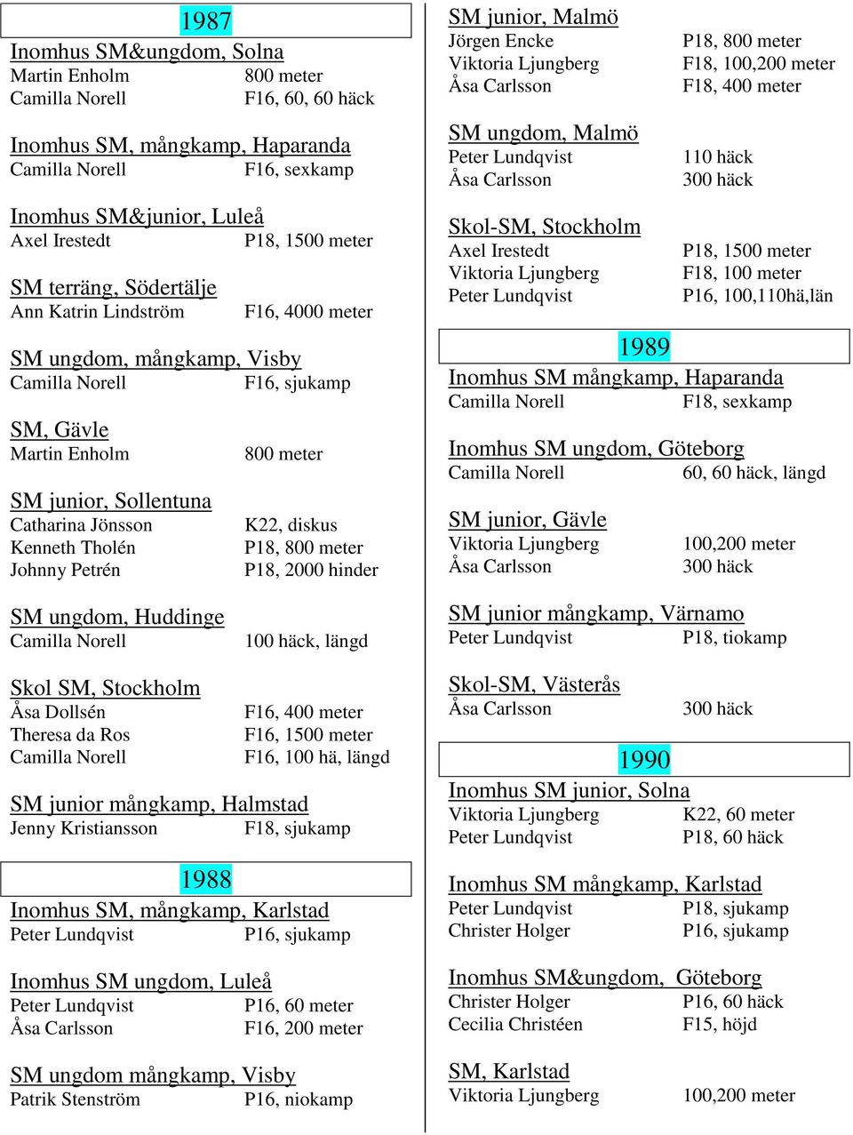 hinder SM junior, Malmö Jörgen Encke SM ungdom, Malmö Axel Irestedt P18, 800 meter F18, 100,200 meter 110 häck F18, 100 meter P16, 100,110hä,län 1989 Inomhus SM mångkamp, Haparanda F18, sexkamp