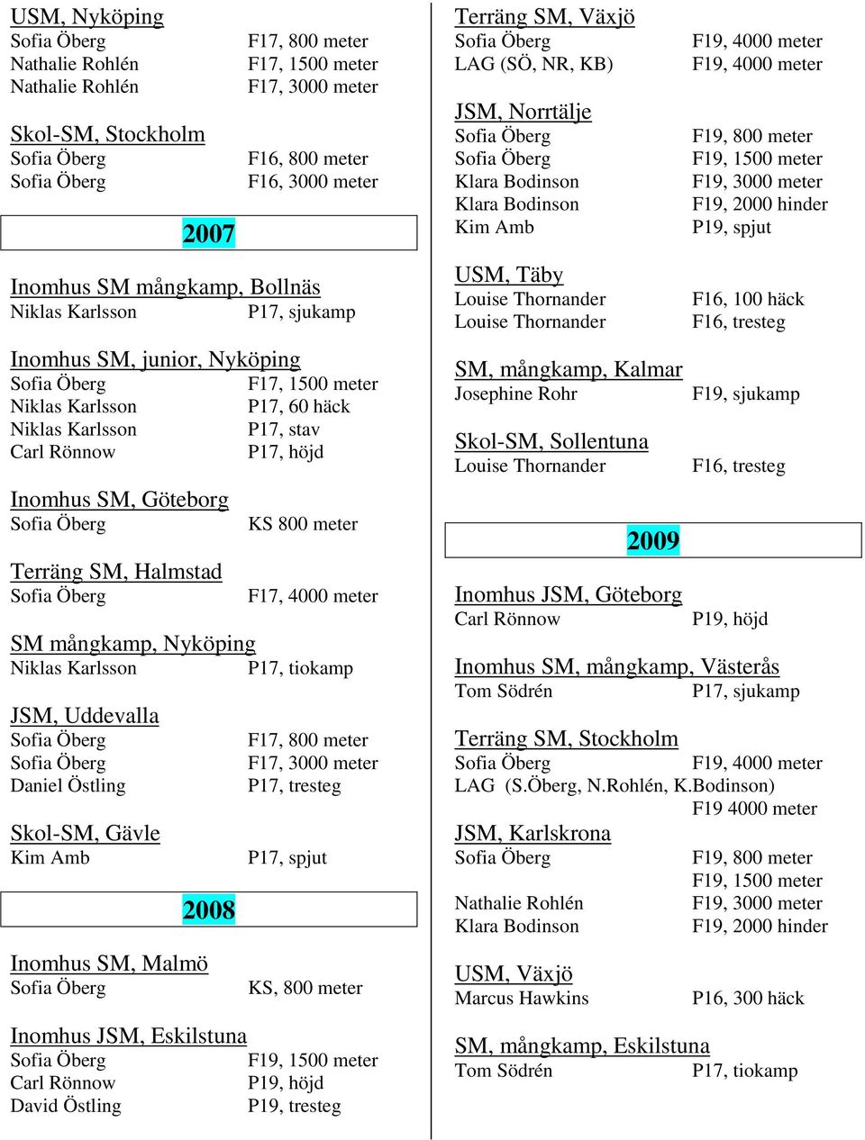 Nyköping Niklas Karlsson P17, tiokamp JSM, Uddevalla Daniel Östling Skol-SM, Gävle Kim Amb Inomhus SM, Malmö 2008 Inomhus JSM, Eskilstuna Carl Rönnow David Östling F17, 800 meter F17, 3000 meter P17,