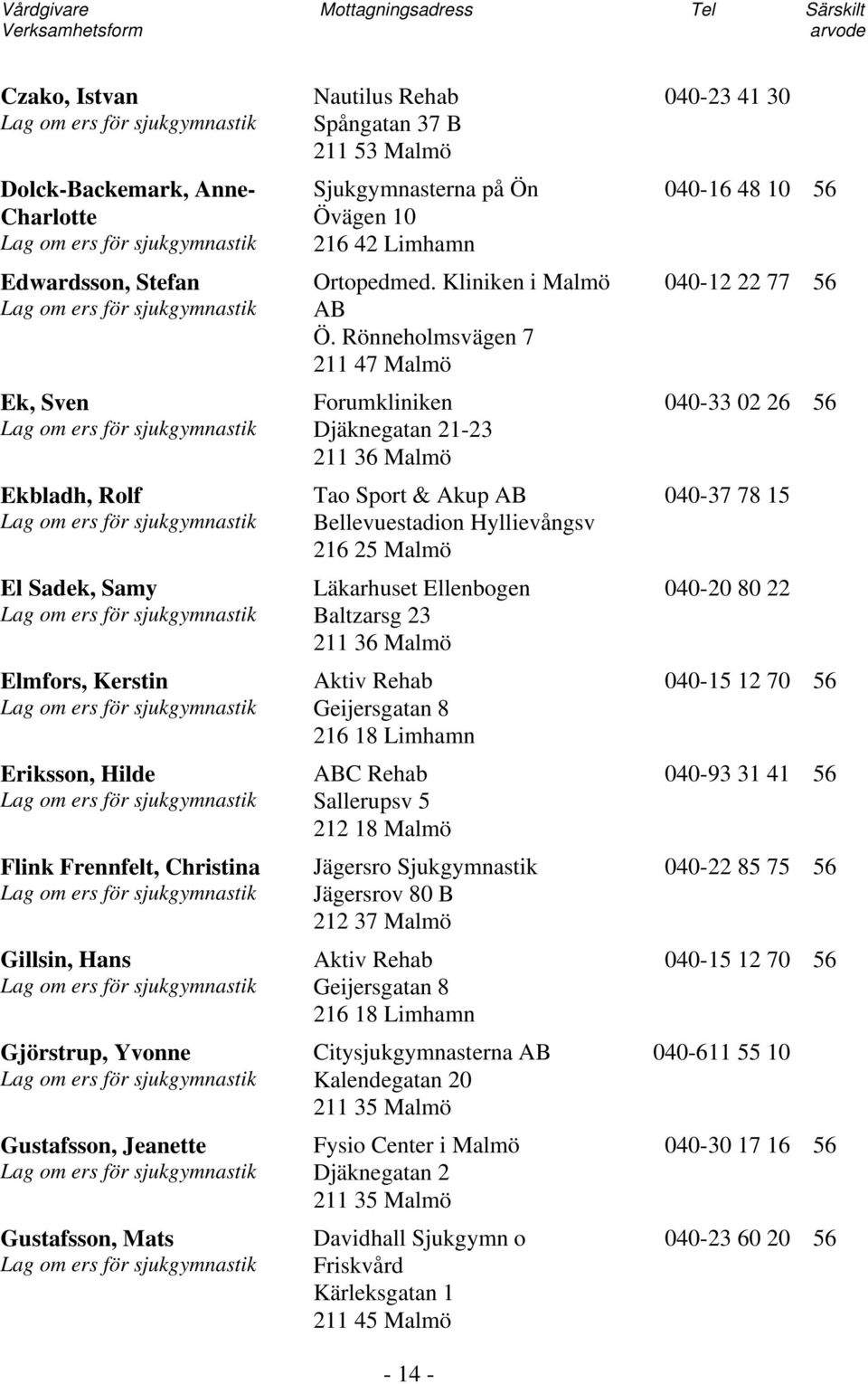 Rönneholmsvägen 7 211 47 Malmö Forumkliniken Djäknegatan 21-23 211 36 Malmö Tao Sport & Akup AB Bellevuestadion Hyllievångsv 216 25 Malmö Läkarhuset Ellenbogen Baltzarsg 23 211 36 Malmö Aktiv Rehab