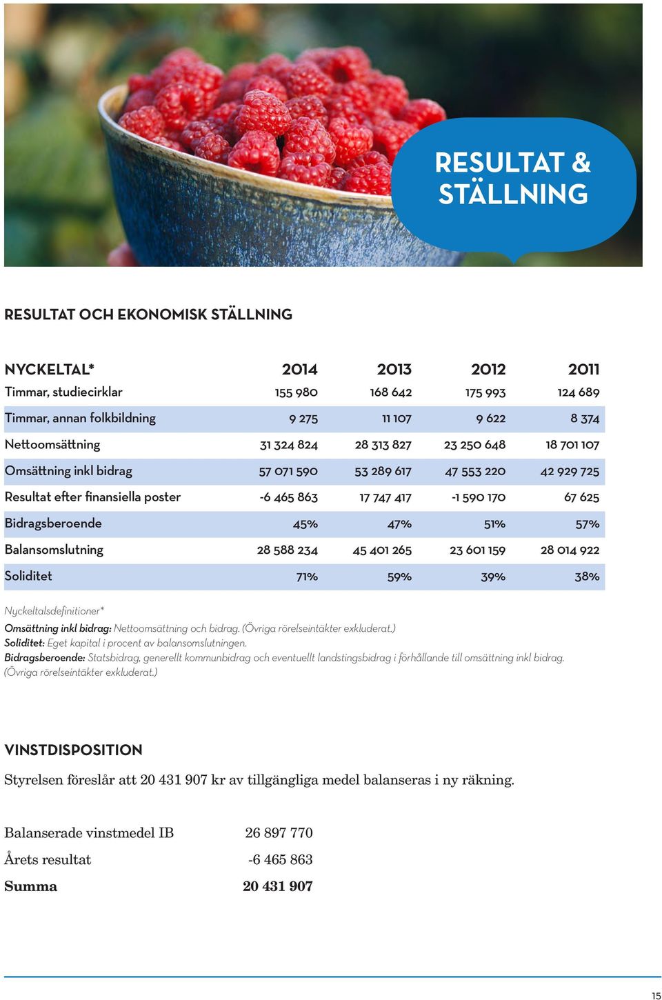 617 47 553 220 42 929 725 Resultat efter finansiella poster -6 465 863 17 747 417-1 590 170 67 625 Bidragsberoende 45% 47% 51% 57% Balansomslutning 28 588 234 45 401 265 23 601 159 28 014 922