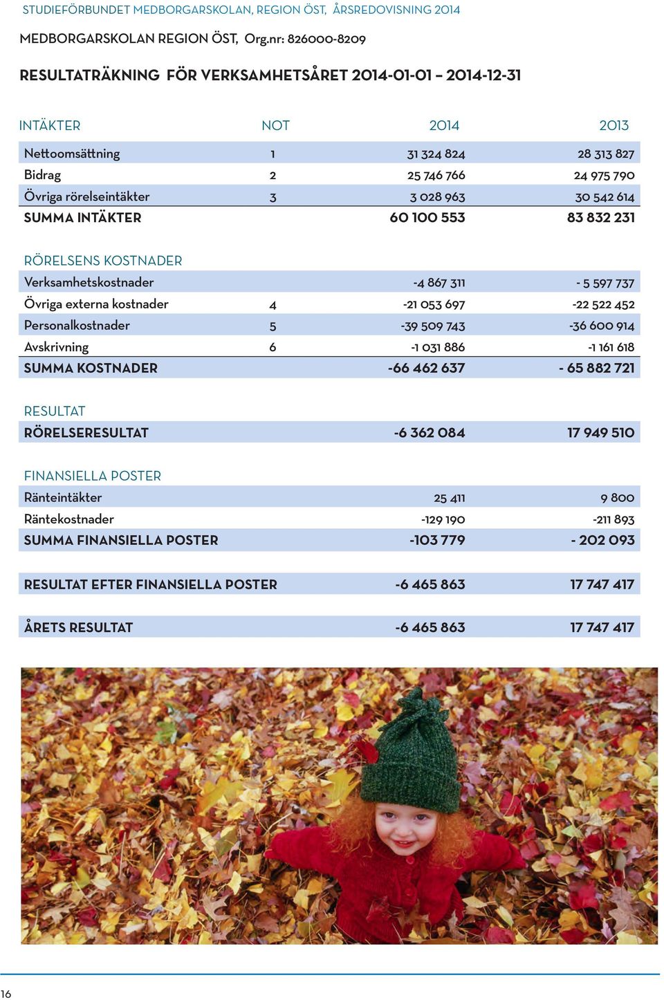 Övriga rörelseintäkter 3 3 028 963 30 542 614 SUMMA INTÄKTER 60 100 553 83 832 231 RÖRELSENS KOSTNADER Verksamhetskostnader -4 867 311-5 597 737 Övriga externa kostnader 4-21 053 697-22 522 452