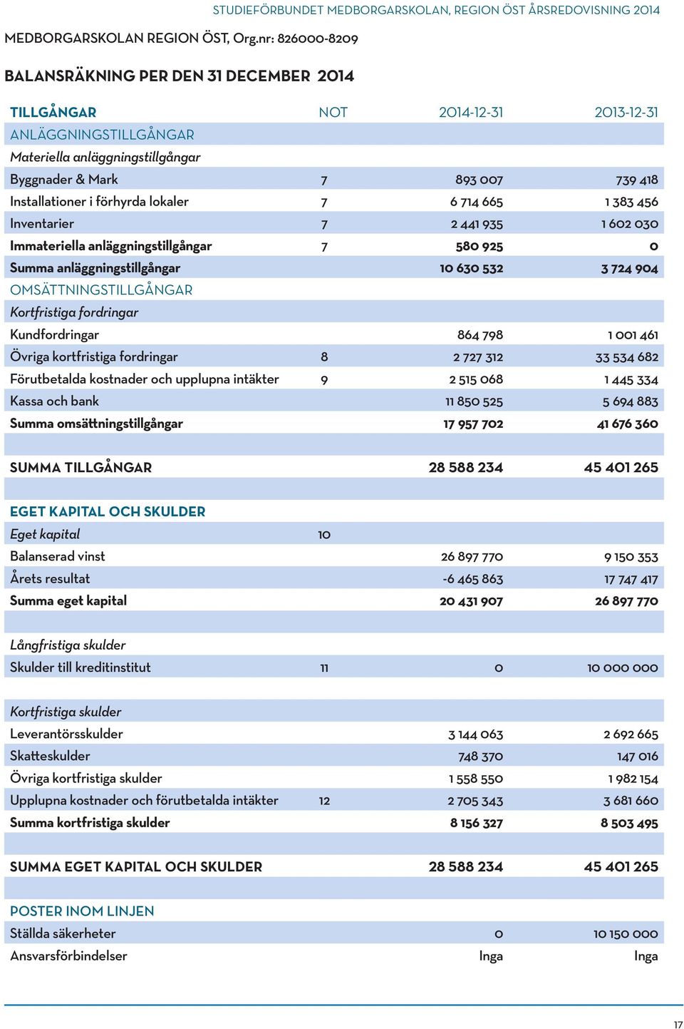 förhyrda lokaler 7 6 714 665 1 383 456 Inventarier 7 2 441 935 1 602 030 Immateriella anläggningstillgångar 7 580 925 0 Summa anläggningstillgångar 10 630 532 3 724 904 OMSÄTTNINGSTILLGÅNGAR