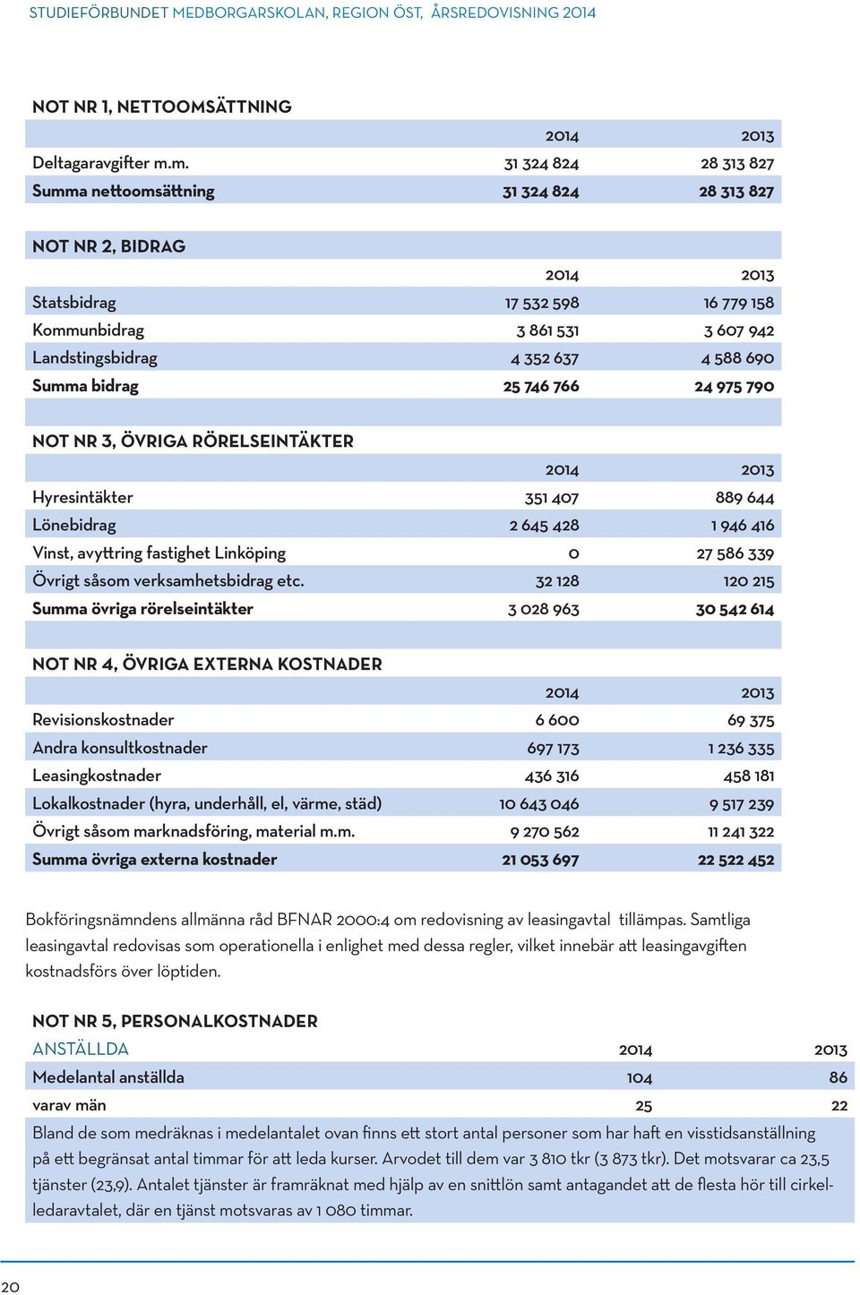 Summa bidrag 25 746 766 24 975 790 NOT NR 3, ÖVRIGA RÖRELSEINTÄKTER 2014 2013 Hyresintäkter 351 407 889 644 Lönebidrag 2 645 428 1 946 416 Vinst, avyttring fastighet Linköping 0 27 586 339 Övrigt