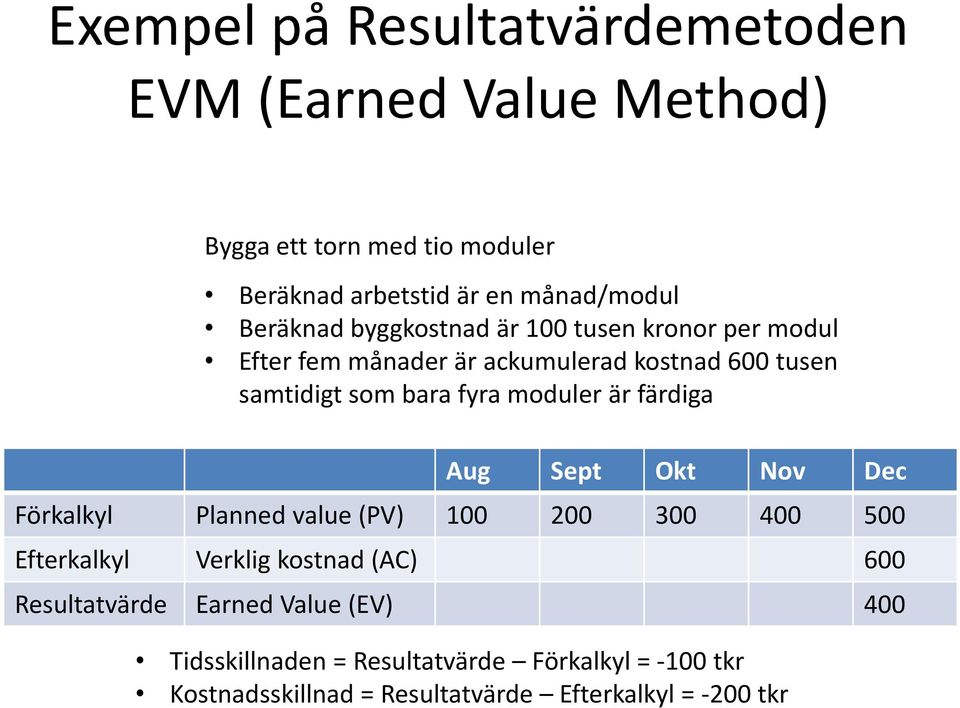 moduler är färdiga Aug Sept Okt Nov Dec Förkalkyl Planned value (PV) 100 200 300 400 500 Efterkalkyl Verklig kostnad (AC) 600