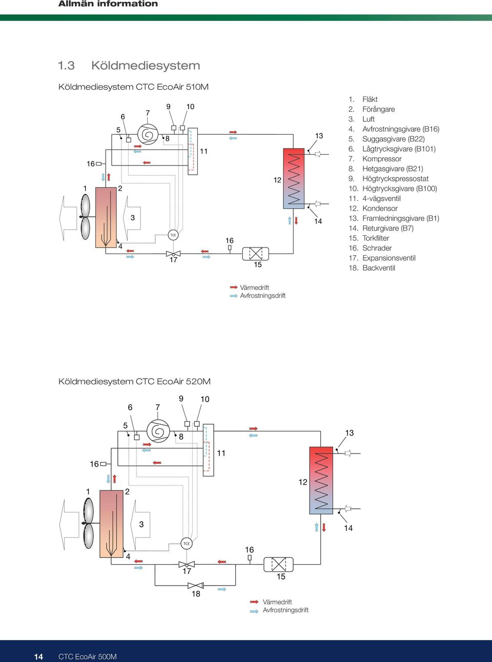 Högtrycksgivare (B100) 11. 4-vägsventil 12. Kondensor 13. Framledningsgivare (B1) 14. Returgivare (B7) 15. Torkfilter 16. Schrader 17.