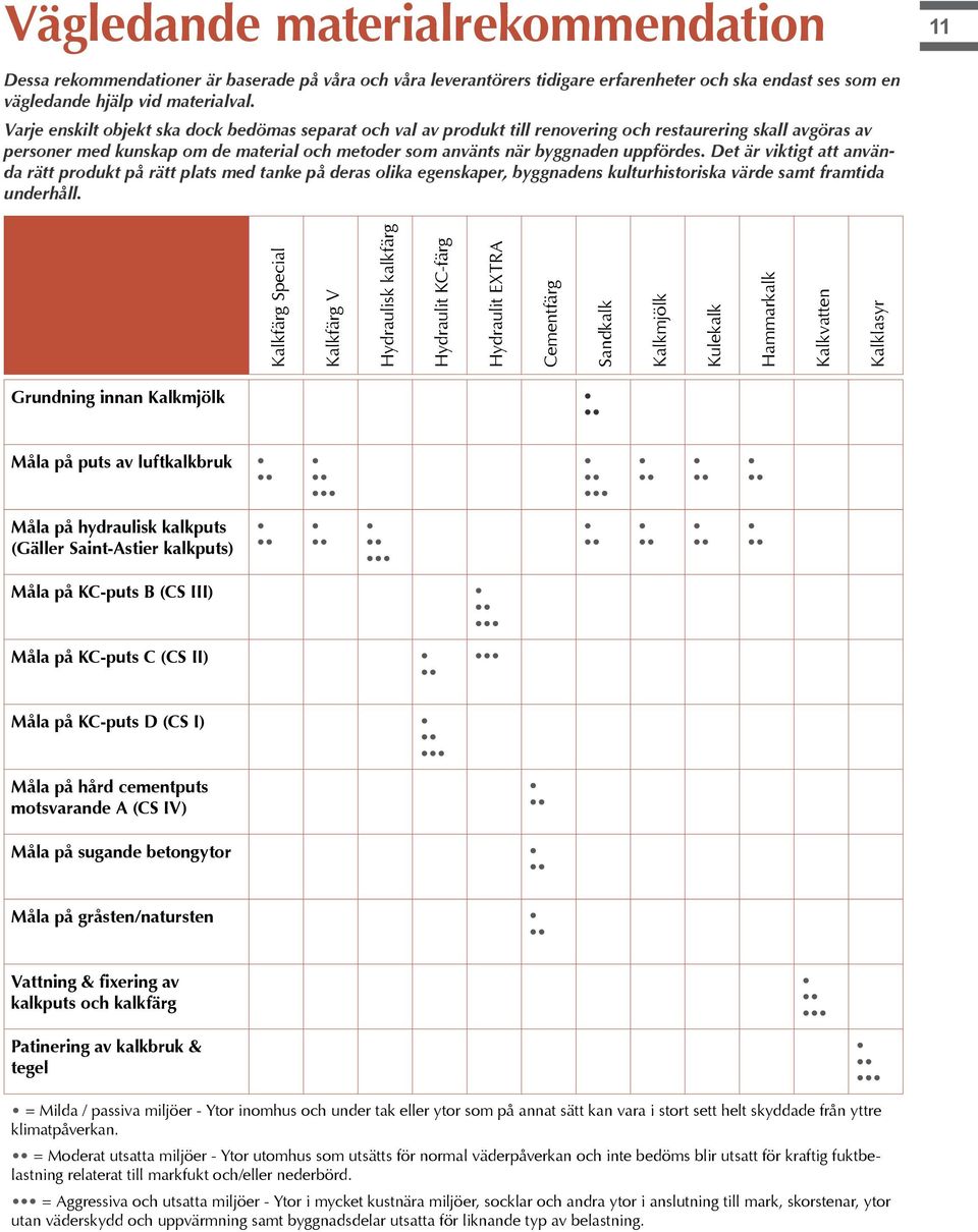 Det är viktigt att använda rätt produkt på rätt plats med tanke på deras olika egenskaper, byggnadens kulturhistoriska värde samt framtida underhåll.